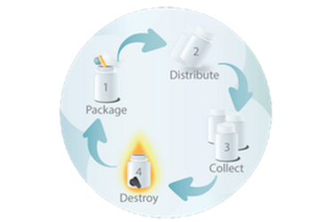 Clinical Trial Material Distribution Services